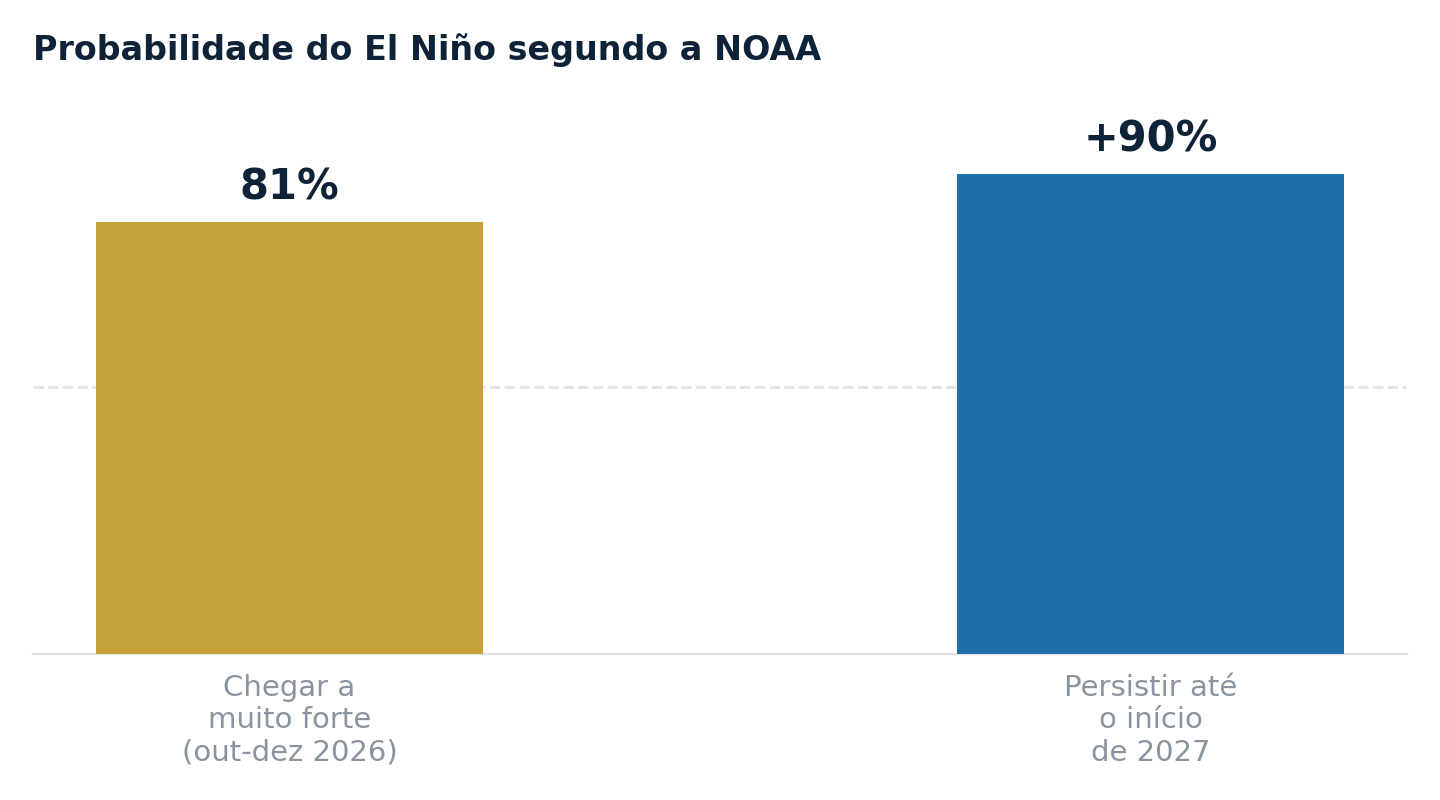 Gráfico de barras com a probabilidade do El Niño atingir categoria muito forte entre outubro e dezembro de 2026, de 81%, e de persistir até o início de 2027, acima de 90%