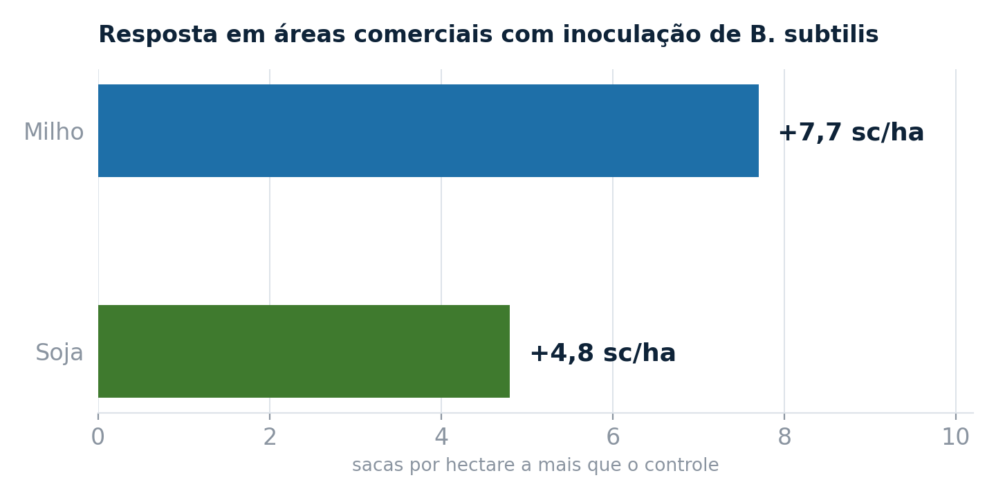 Gráfico de barras horizontais mostrando ganho de 7,7 sacas por hectare em milho e 4,8 sacas por hectare em soja com inoculação de Bacillus subtilis em áreas comerciais